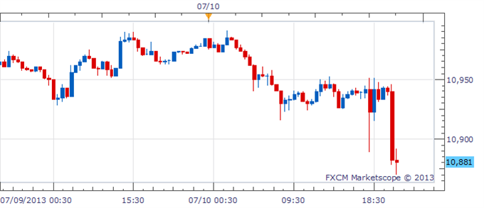 US Dollar Plummets, Euro Breaks $1.30 as Bernanke Boosts S&P 500