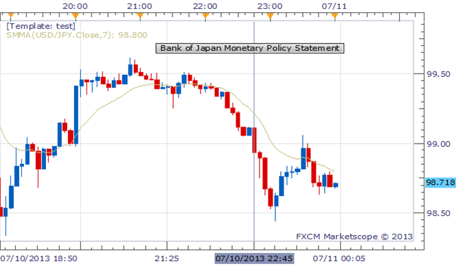 Japanese Yen Higher After BOJ Maintains Monetary Base Target at  ¥270T