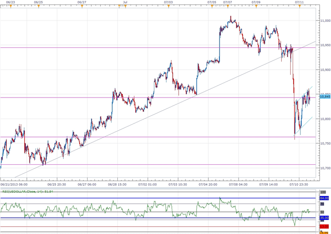 Larger USDOLLAR Correction on Tap- AUD Remains at Risk on RBA