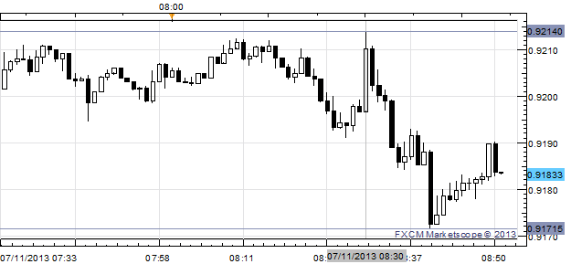 Initial Jobless Claims Miss, US Dollar Volatile - AUD/USD Sells Off