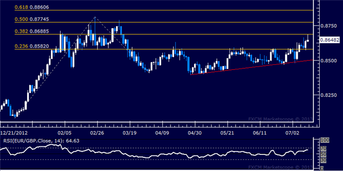 EUR/GBP Technical Analysis: Rally Sets Sights on 0.87 Figure