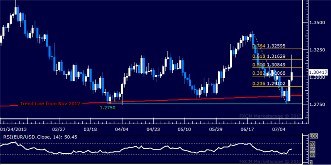 EUR/USD Technical Analysis: Trend Line Break Overturned