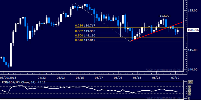 GBP/JPY Technical Analysis: Support Found Above 149.00