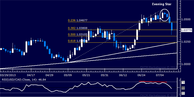 USD/CAD Technical Analysis: Selloff Begins as Expected
