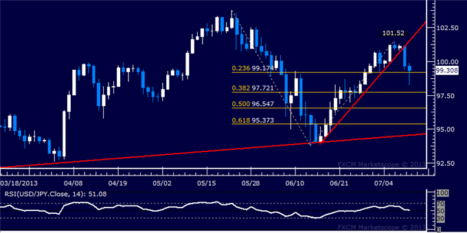 USD/JPY Technical Analysis: Sellers Retake the Reins
