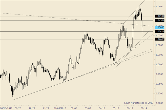 USD/CAD Channel and Trendlines Worth a Look Slightly Lower
