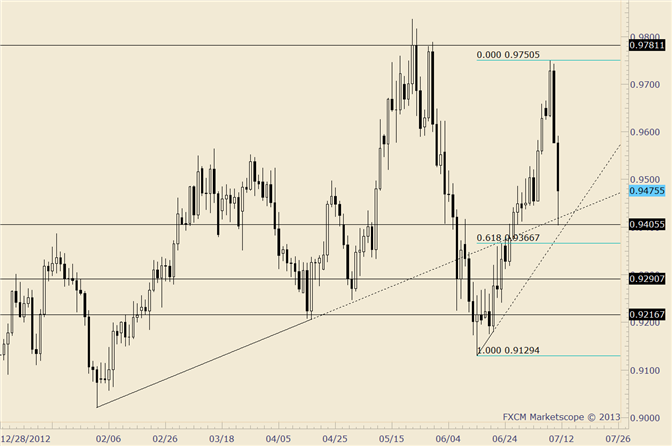 USD/CHF at Trendline Confluence; Looking for a Low