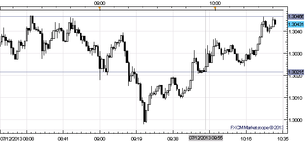 EUR/USD Recoups Earlier Losses After July US Confidence Misses