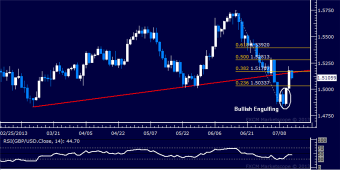 GBP/USD Rebound Meets First Hurdle