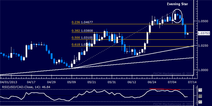 USD/CAD Poised to Extend Down Move