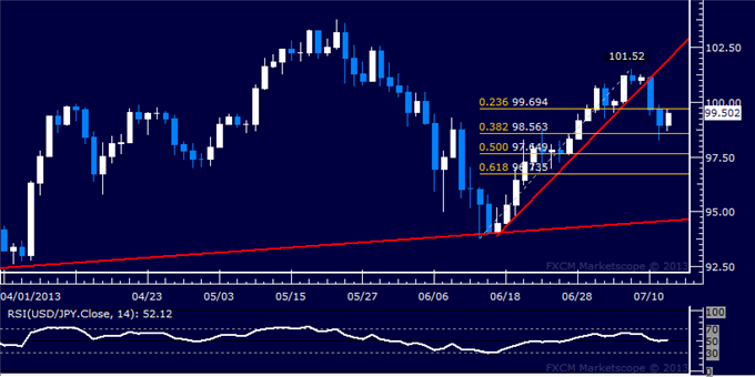 USD/JPY Finds Interim Support Above 98.00