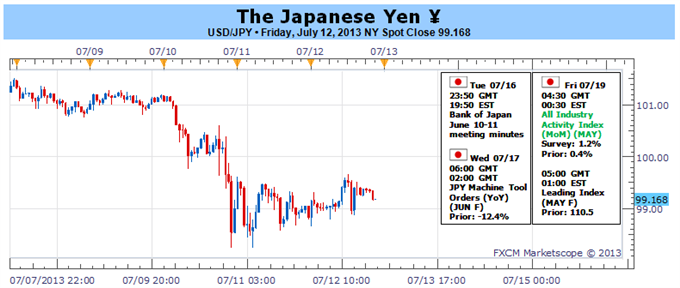 Japanese Yen Not Done Yet - Potential for Further USDJPY Weakness