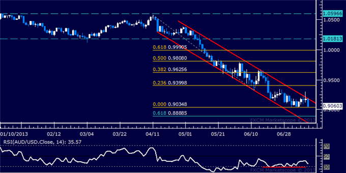 AUD/USD Technical Analysis: Rally Falters at Channel Top