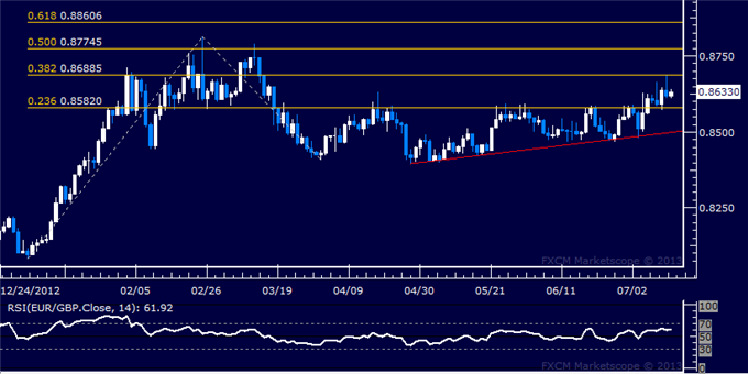 EUR/GBP Technical Analysis: Advance Capped Below 0.87