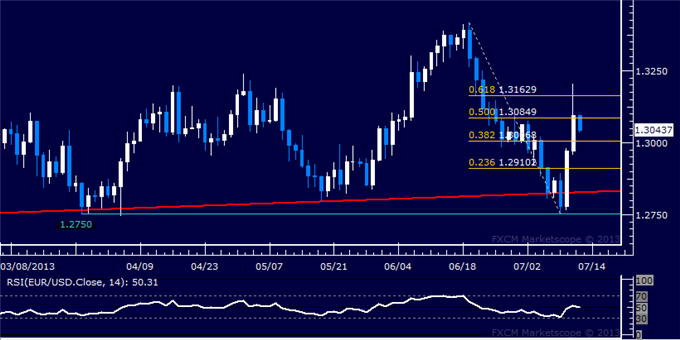 EUR/USD Technical Analysis: Support Seen at 1.30