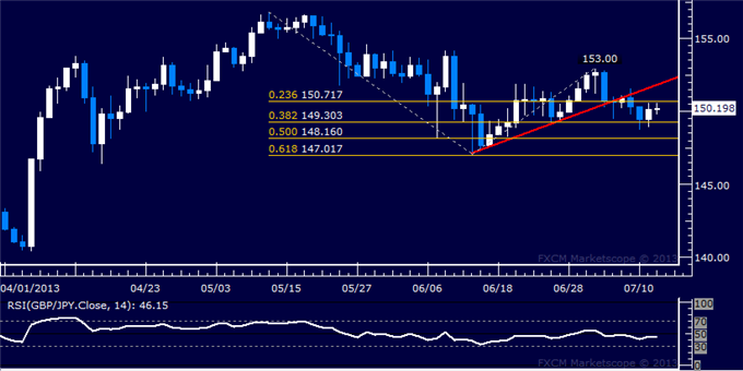 GBP/JPY Technical Analysis: Support Holds Above 149.00