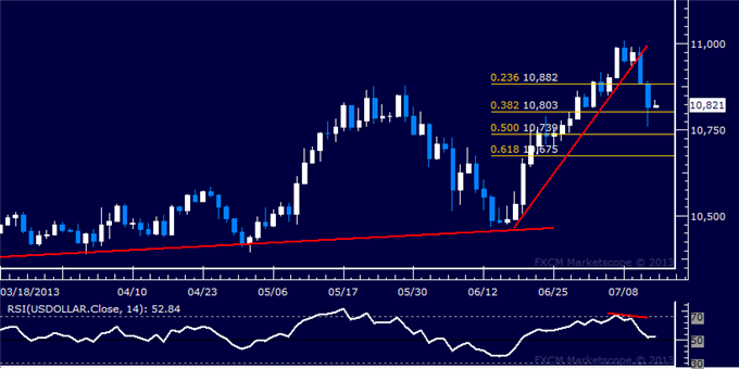 US Dollar Technical Analysis: Prices Dip to 10-Day Low