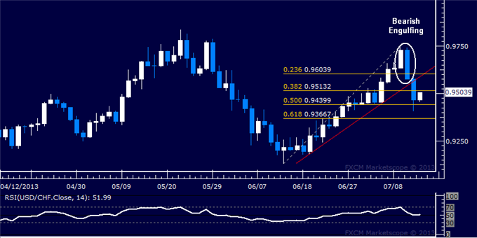 USD/CHF Technical Analysis: Selloff Pauses Above 0.94