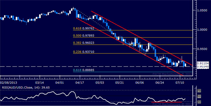 AUD/USD Technical Analysis: Channel Top Resistance in Focus