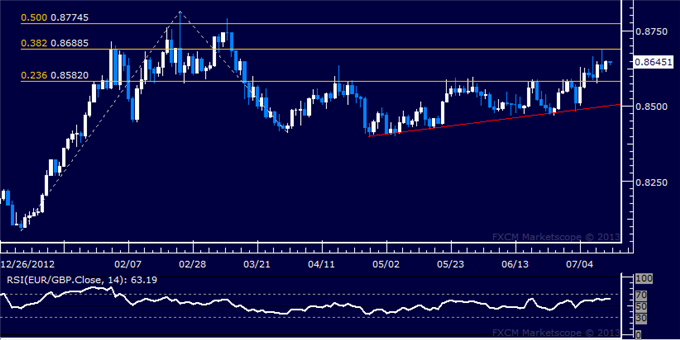 EUR/GBP Technical Analysis: Slow Grind Higher Continues