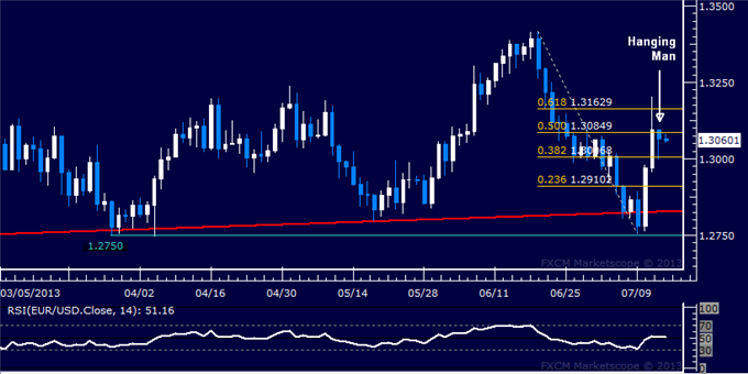 EUR/USD Technical Analysis: Candle Setup Hints at Turn Lower