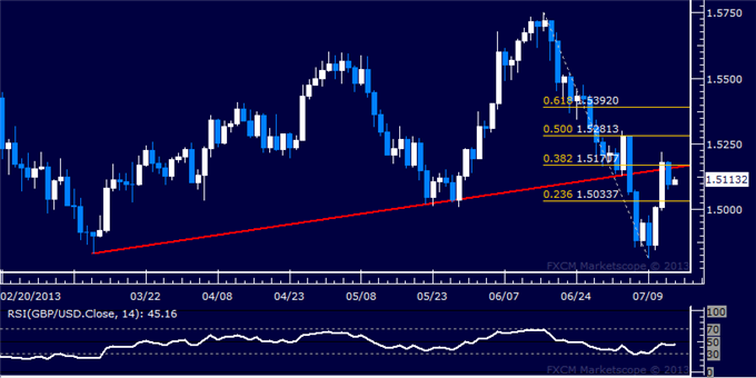 GBP/USD Technical Analysis: Rally Stalls at Resistance