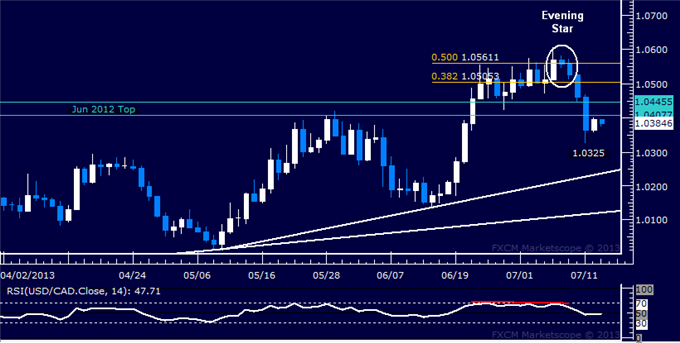 USD/CAD Technical Analysis: Selloff Pauses Above 1.03