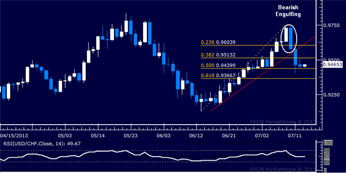 USD/CHF Technical Analysis: Fib Marks Support Below 0.95