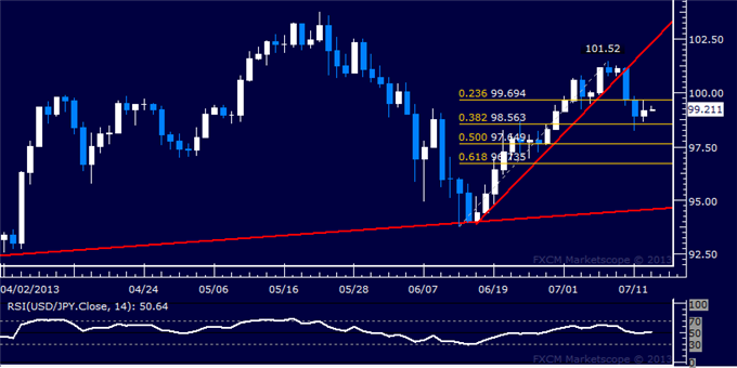 USD/JPY Technical Analysis: Interim Chart Support Found