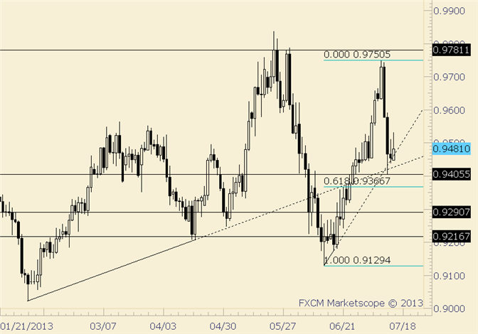 USD/CHF Holding Up at Trendline Confuence