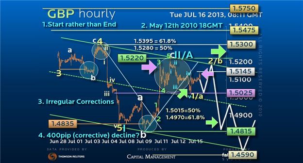 Guest Commentary: The Confident Cable Confluence Trade