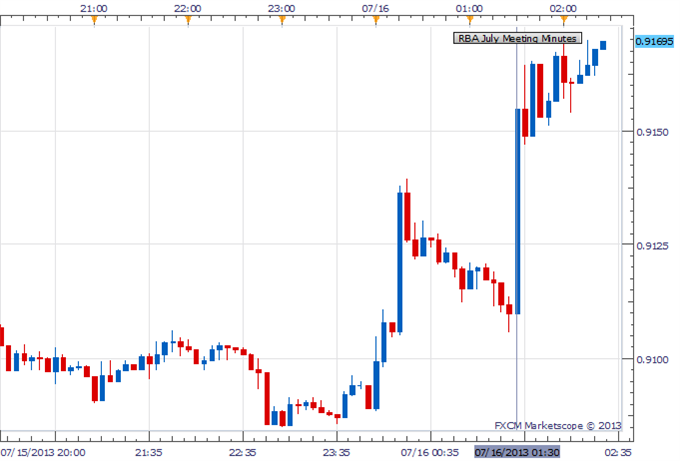 AUD/USD Higher After RBA Minutes Suggest Reluctance For Further Easing