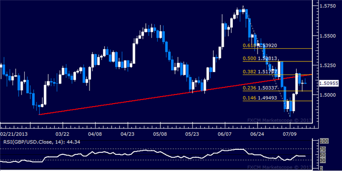GBP/USD Technical Analysis: Direction Sought Above 1.50