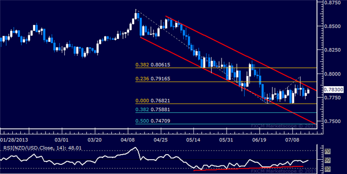 NZD/USD Technical Analysis: Range May Break Higher