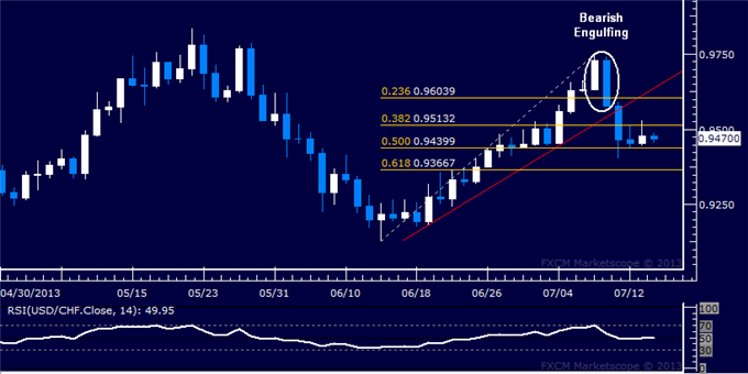 USD/CHF Technical Analysis: Consolidation Continues Near 0.95