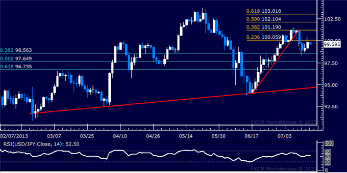 USD/JPY Technical Analysis: 100.00 Retested as Resistance