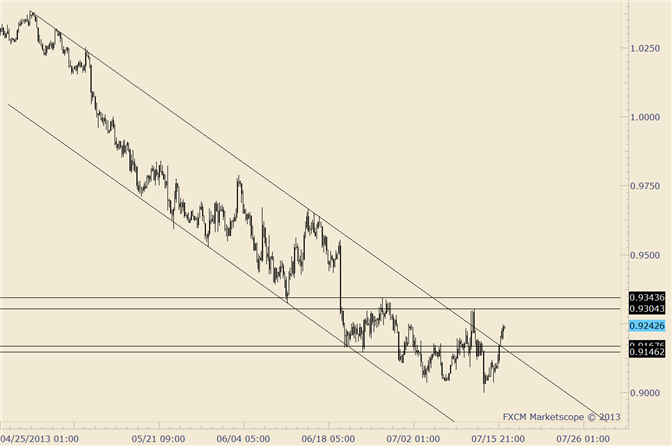 AUD/USD Top Side of Broken Channel is Now Estimated Support