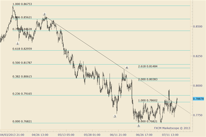 NZD/USD .7848 is Estimated Short Term Support