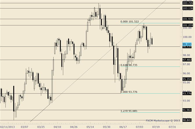 USD/JPY Following the Script; Shorting on Strength