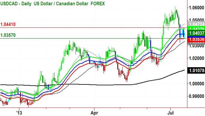 2 USD/CAD Signals That Agree