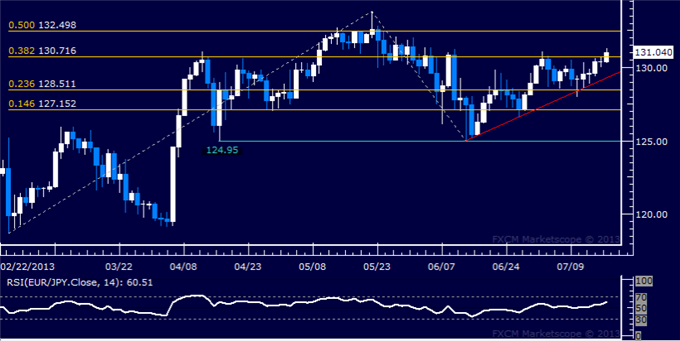 EUR/JPY Technical Analysis: Resistance Sub-131.00 Pressured