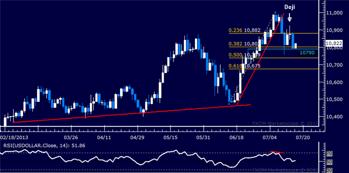 US Dollar Technical Analysis: Rally Falters as Expected