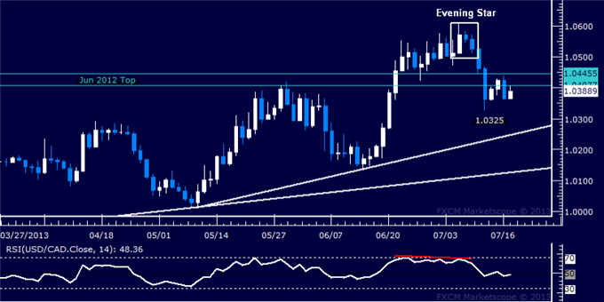 USD/CAD Technical Analysis: Rebound Attempt Rejected