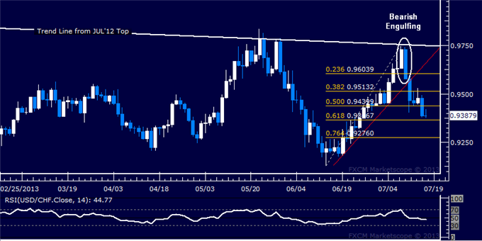 USD/CHF Technical Analysis: Sellers Reclaim the Upper Hand