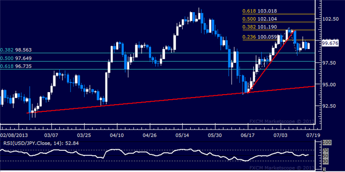 USD/JPY Technical Analysis: Focus Remains on 100.00 Mark