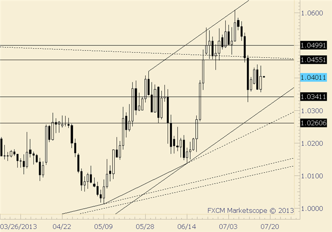 USD/CAD Holding Up Well Above Trendline