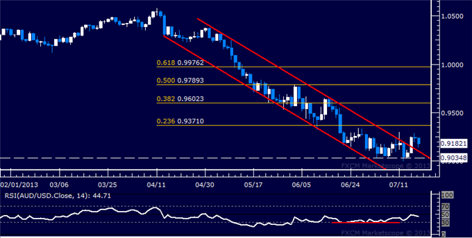 AUD/USD Technical Analysis: Prices Pause After Breakout
