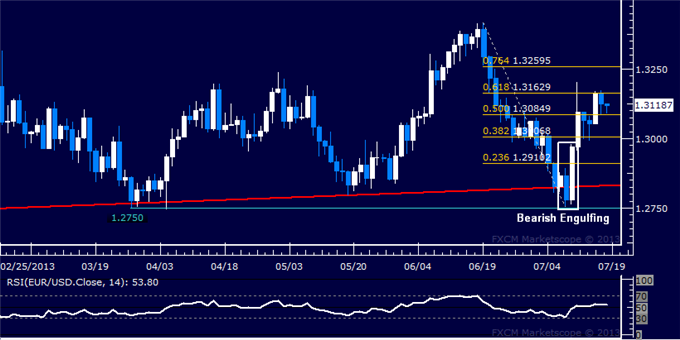 EUR/USD Technical Analysis: Resistance Holds Below 1.32