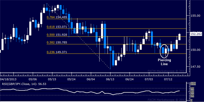 GBP/JPY Technical Analysis: Pound Tries to Expose 153.00