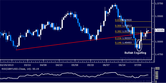 GBP/USD Technical Analysis: Bulls Poised to Extend Gains
